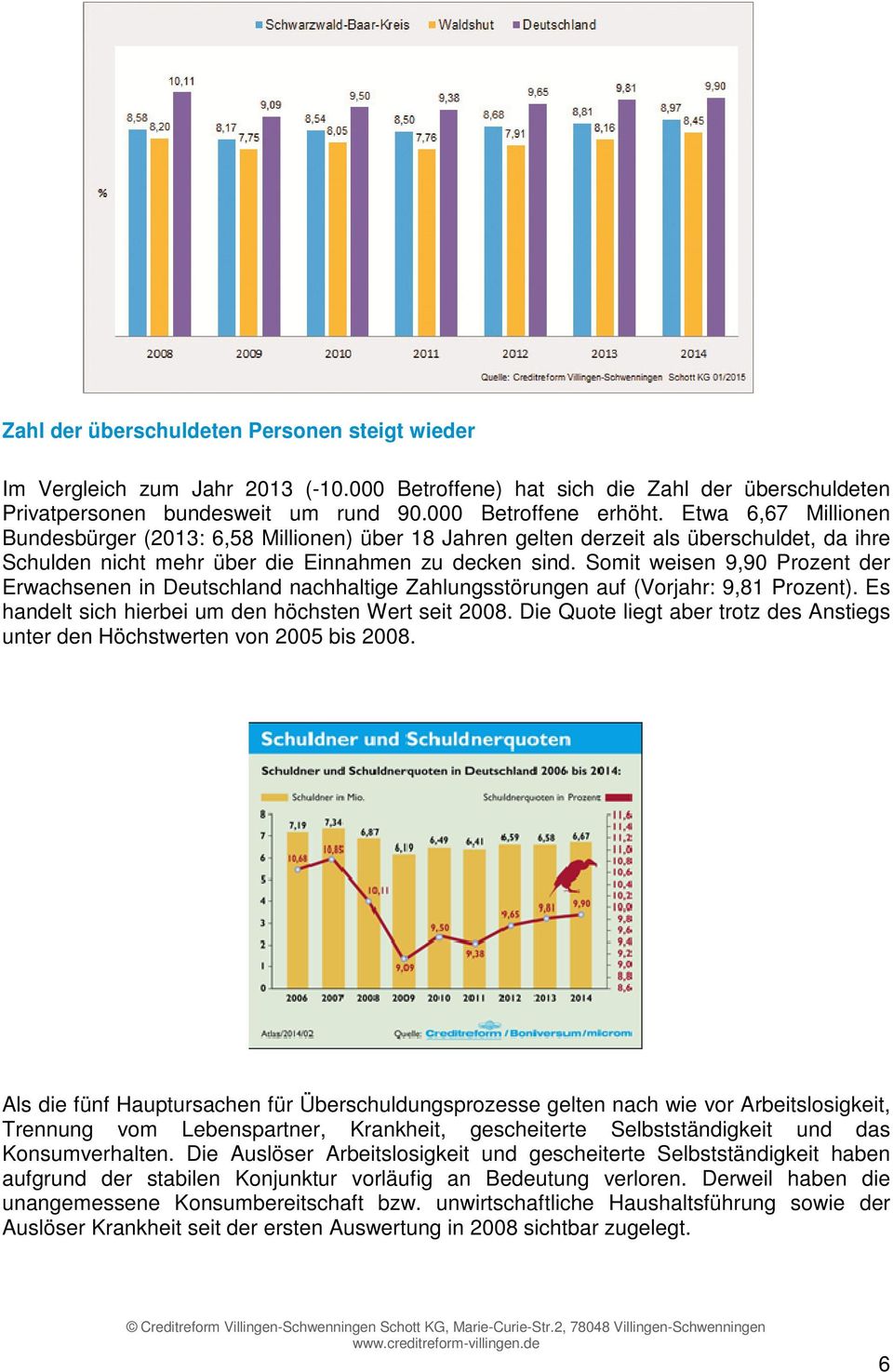 Somit weisen 9,90 Prozent der Erwachsenen in Deutschland nachhaltige Zahlungsstörungen auf (Vorjahr: 9,81 Prozent). Es handelt sich hierbei um den höchsten Wert seit 2008.