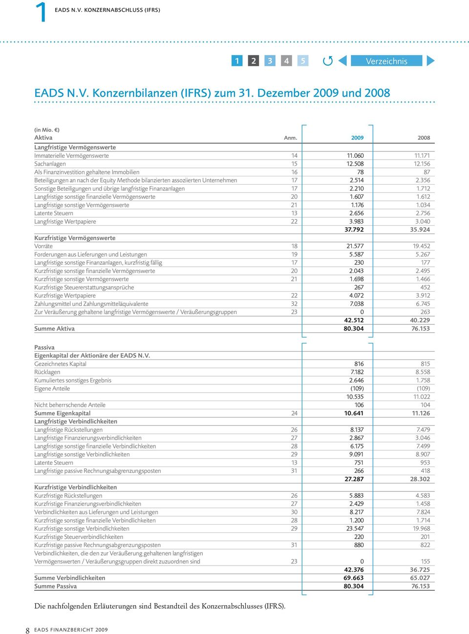 356 Sonstige Beteiligungen und übrige langfristige Finanzanlagen 17 2.210 1.712 Langfristige sonstige finanzielle Vermögenswerte 20 1.607 1.612 Langfristige sonstige Vermögenswerte 21 1.176 1.