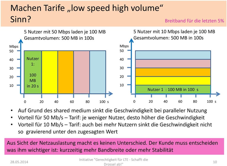 500 MB in 100s Nutzer 1 : 100 MB in 100 s 0 20 40 60 80 100 s 0 20 40 60 80 100 s Auf Grund des shared medium sinkt die Geschwindigkeit bei paralleler Nutzung Vorteil für 50 Mb/s Tarif: