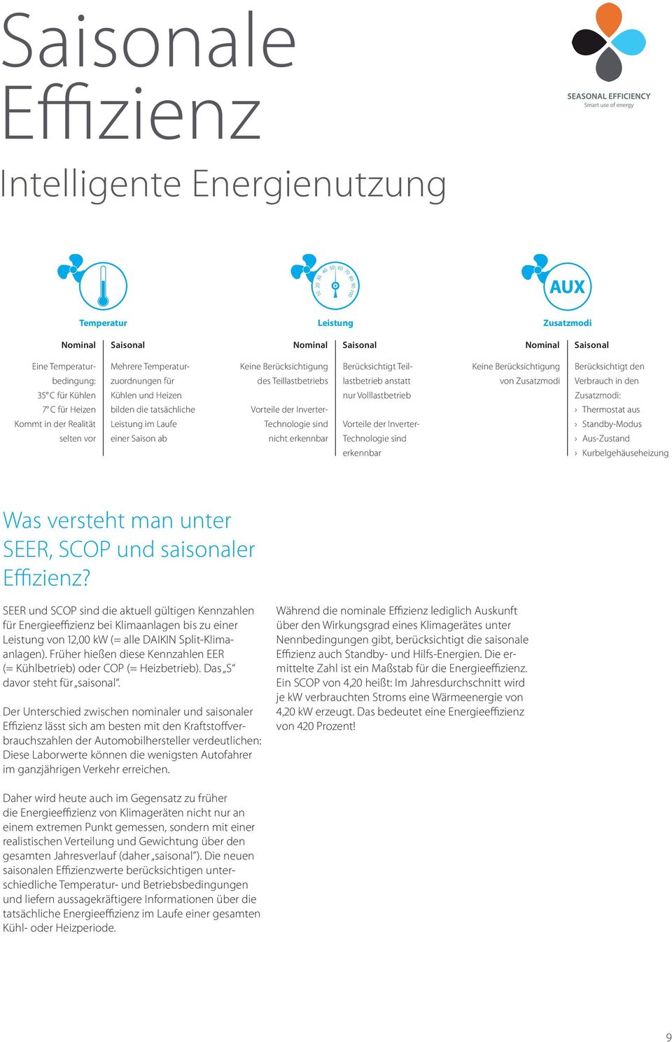 Technologie sind nicht erkennbar Berücksichtigt Teillastbetrieb anstatt nur Volllastbetrieb Vorteile der Inverter- Technologie sind erkennbar Keine Berücksichtigung von Zusatzmodi Berücksichtigt den