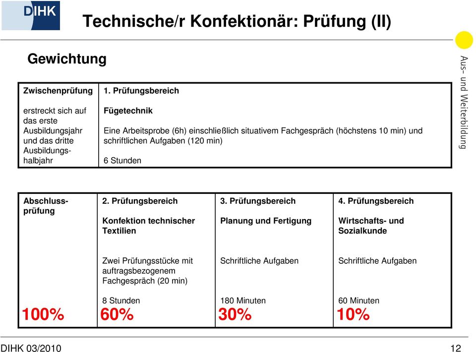 Abschlussprüfung 2. Prüfungsbereich Konfektion technischer Textilien 3. Prüfungsbereich Planung und Fertigung 4.