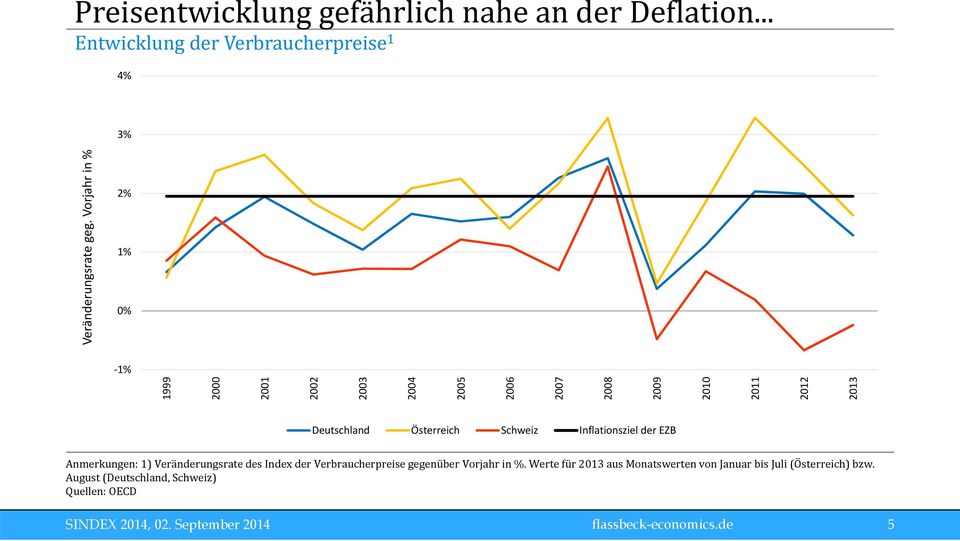 Vorjahr in % Inflationsziel der EZB Anmerkungen: 1) Veränderungsrate des Index der