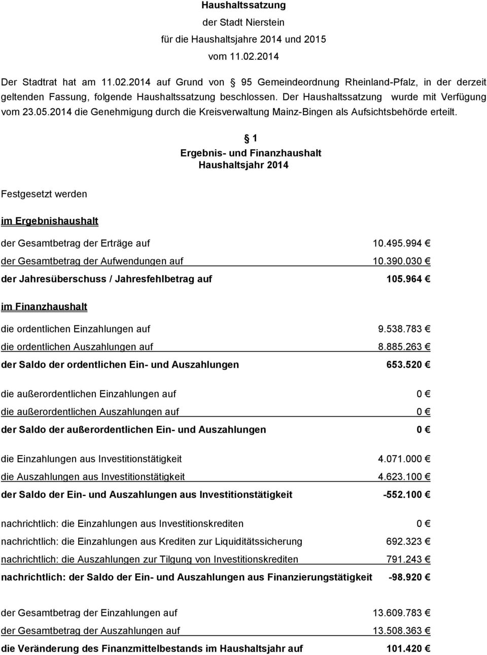 Der Haushaltssatzung wurde mit Verfügung vom 23.05.2014 die Genehmigung durch die Kreisverwaltung Mainz-Bingen als Aufsichtsbehörde erteilt.