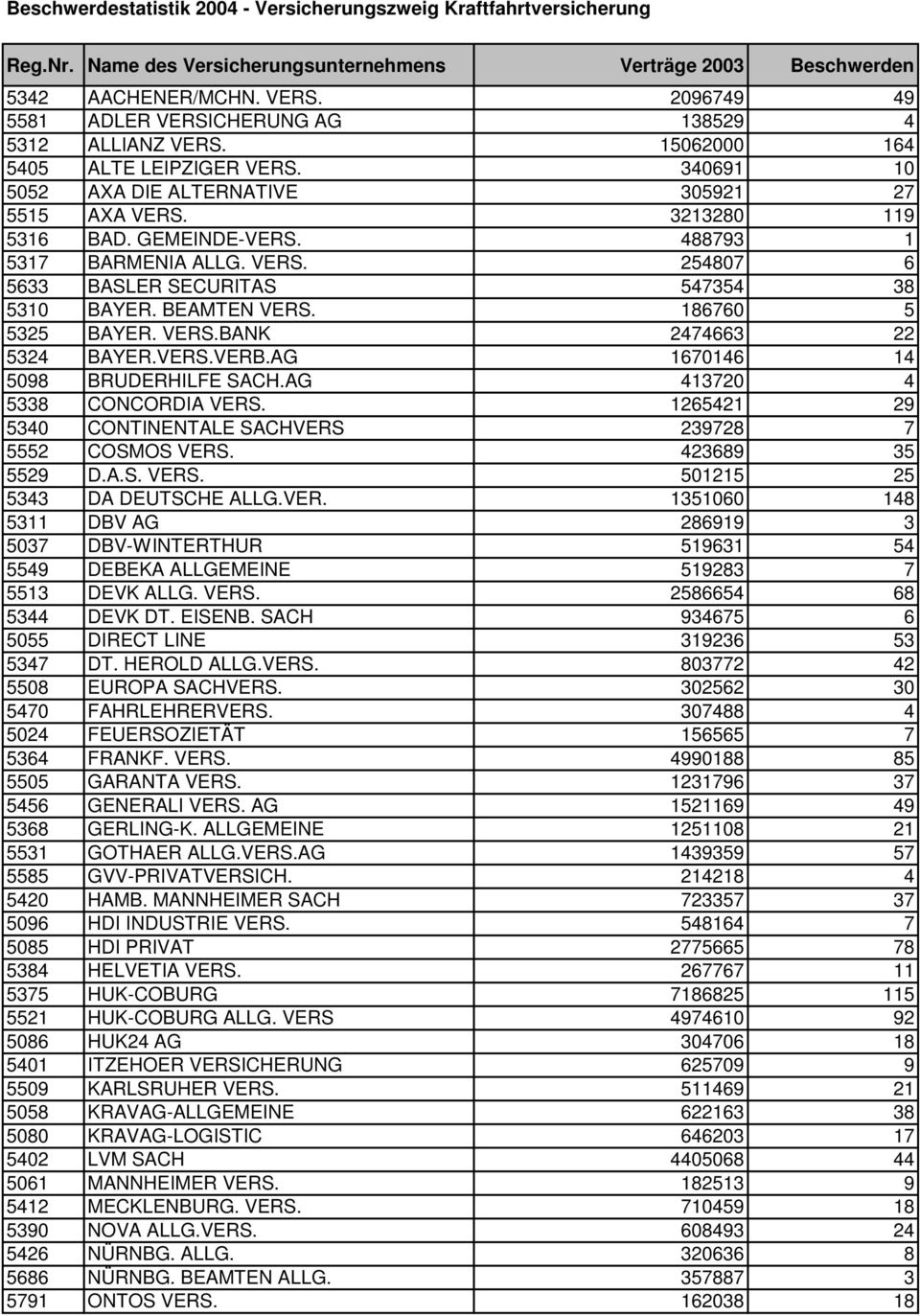 GEMEINDE-VERS. 488793 1 5317 BARMENIA ALLG. VERS. 254807 6 5633 BASLER SECURITAS 547354 38 5310 BAYER. BEAMTEN VERS. 186760 5 5325 BAYER. VERS.BANK 2474663 22 5324 BAYER.VERS.VERB.