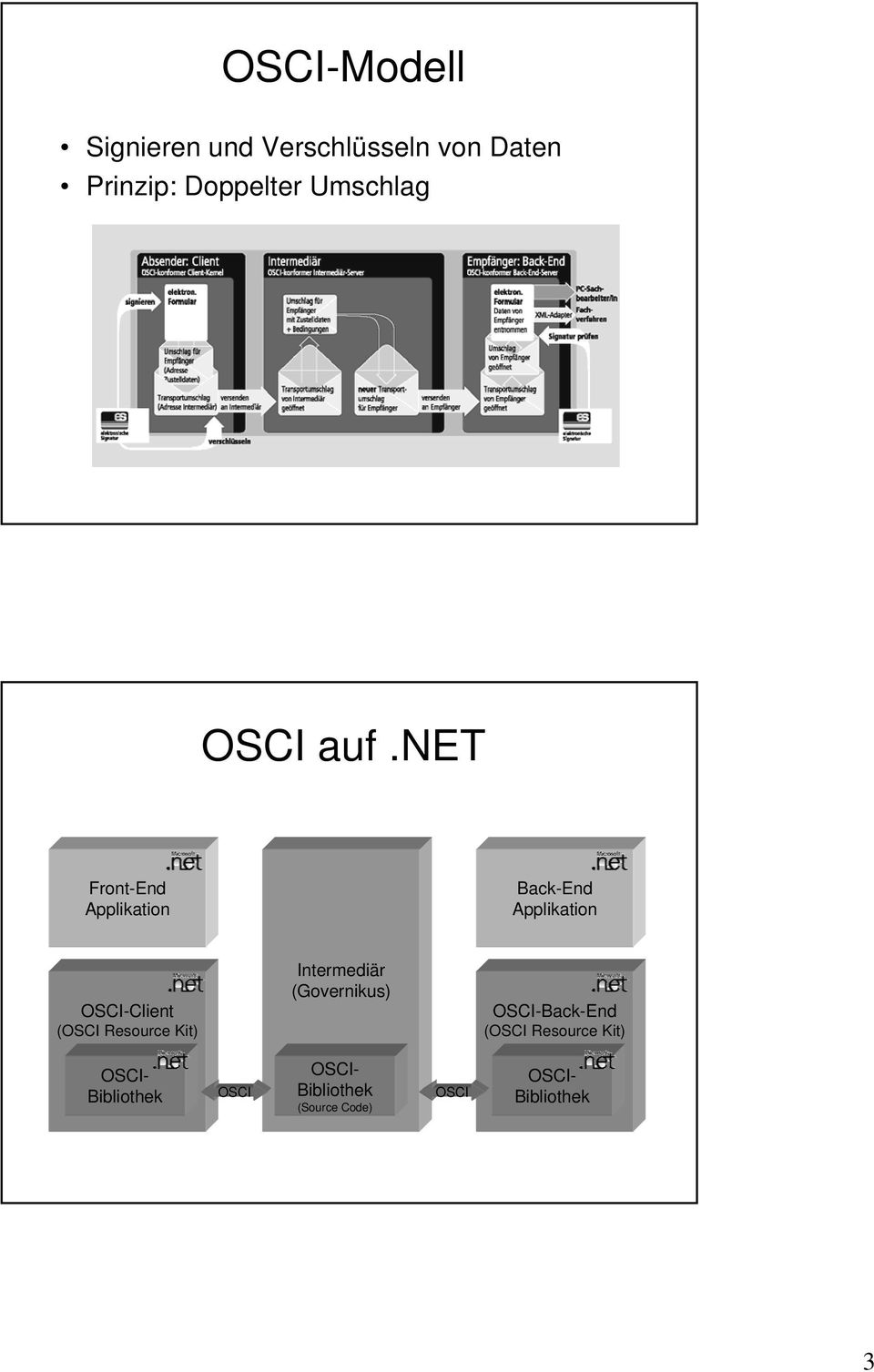 net Front-End Applikation Back-End Applikation OSCI-Client (OSCI Resource