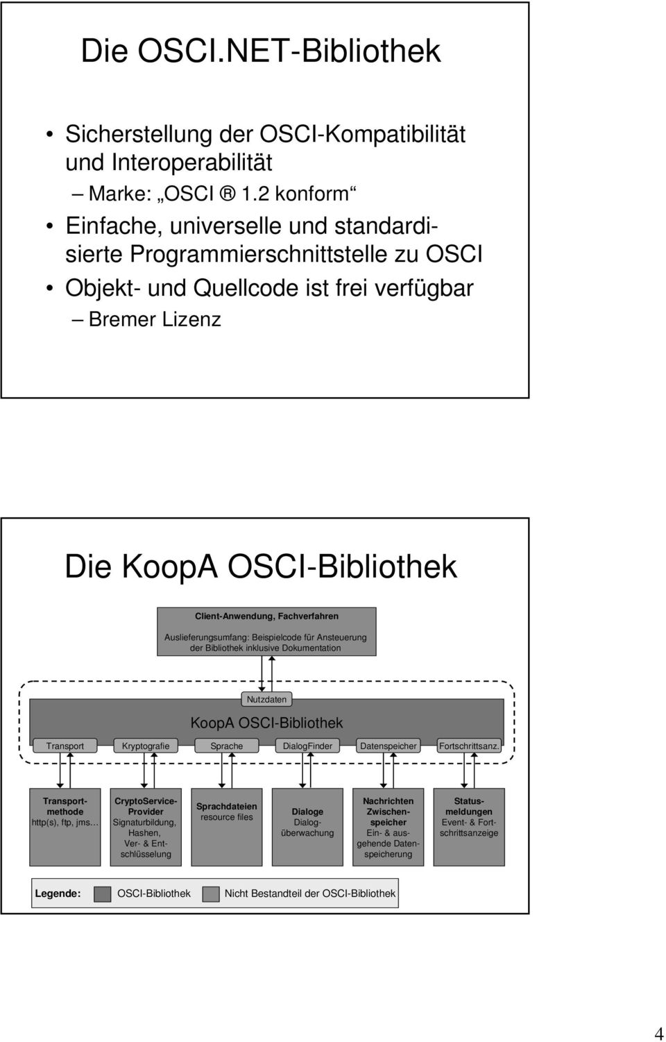 Auslieferungsumfang: Beispielcode für Ansteuerung der Bibliothek inklusive Dokumentation Nutzdaten KoopA OSCI-Bibliothek Transport Kryptografie Sprache DialogFinder Datenspeicher Fortschrittsanz.