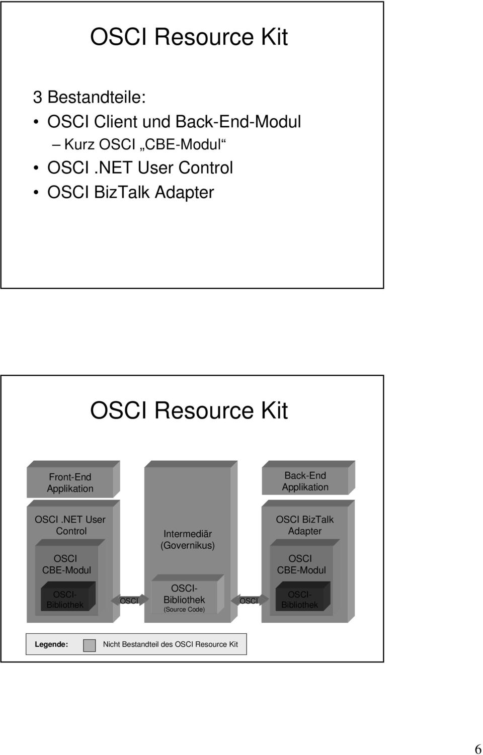 OSCI.NET User Control OSCI CBE-Modul Intermediär (Governikus) OSCI BizTalk Adapter OSCI CBE-Modul
