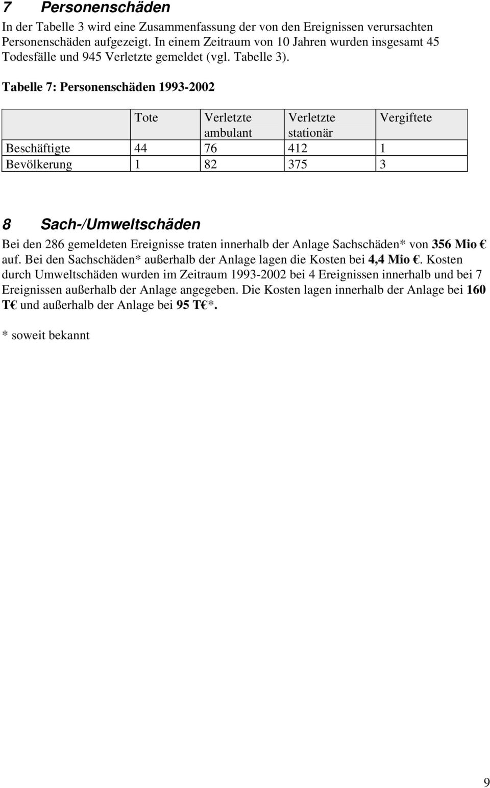 Tabelle 7: Personenschäden 1993-2002 Tote Verletzte Verletzte Vergiftete ambulant stationär Beschäftigte 44 76 412 1 Bevölkerung 1 82 375 3 8 Sach-/Umweltschäden Bei den 286 gemeldeten Ereignisse