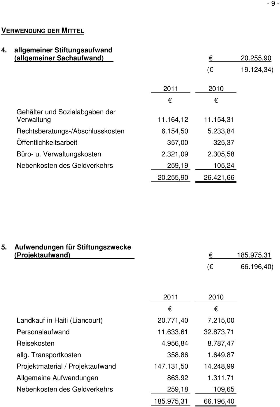 255,90 26.421,66 ( 19.124,34) 5. Aufwendungen für Stiftungszwecke (Projektaufwand) 185.975,31 ( 66.196,40) Landkauf in Haiti (Liancourt) 20.771,40 7.215,00 Personalaufwand 11.633,61 32.