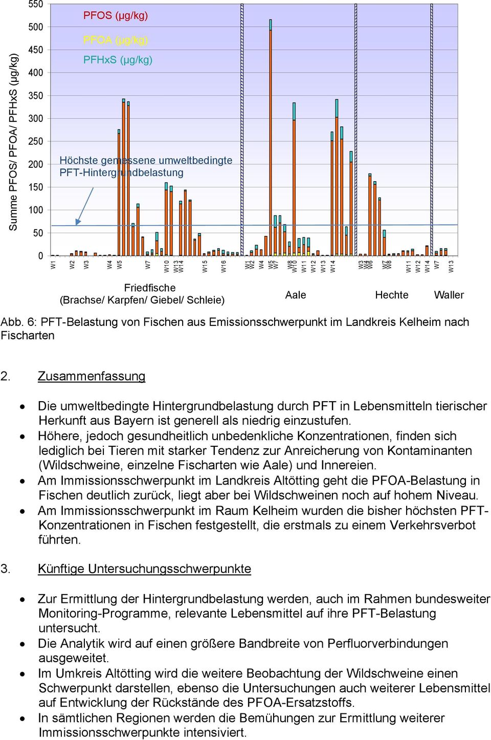 6: PFT-Belastung von Fischen aus Emissionsschwerpunkt im Landkreis Kelheim nach Fischarten 2.