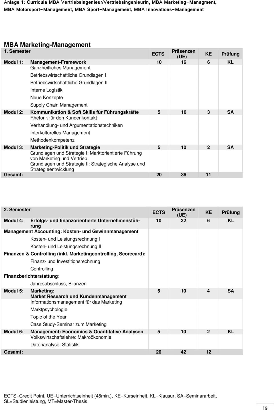 Konzepte Supply Chain Management Prüfung Modul 2: Kommunikation & Soft Skills für Führungskräfte 5 10 3 SA Rhetorik für den Kundenkontakt Verhandlung- und Argumentationstechniken Interkulturelles