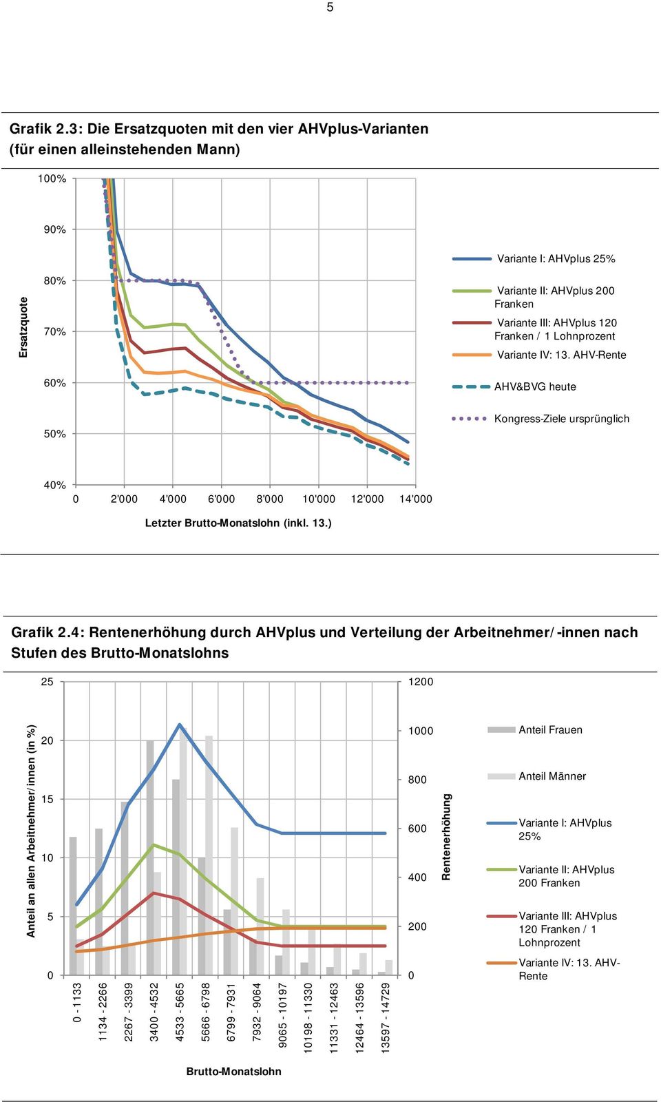 / 1 Lohnprozent Variante IV: 13. AHV- AHV&BVG heute 5% Kongress-Ziele ursprünglich 4% 2' 4' 6' 8' 1' 12' 14' Letzter Brutto-Monatslohn (inkl. 13.) Grafik 2.