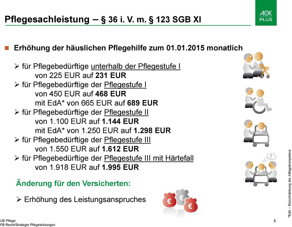 EdA* von 665 EUR auf 689 EUR für Pflegebedürftige der Pflegestufe II von 1.100 EUR auf 1.144 EUR mit EdA* von 1.250 EUR auf 1.