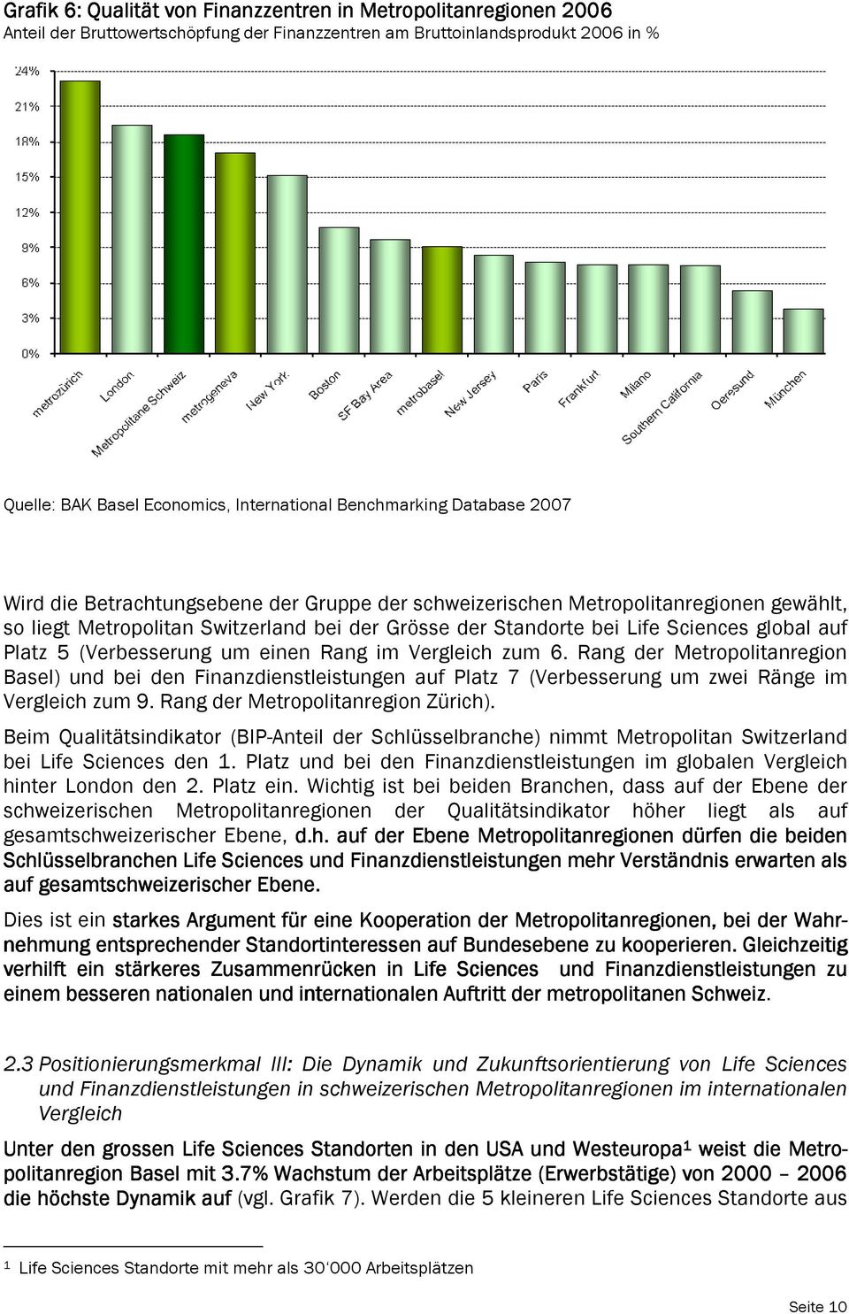 global auf Platz 5 (Verbesserung um einen Rang im Vergleich zum 6. Rang der Metropolitanregion Basel) und bei den Finanzdienstleistungen auf Platz 7 (Verbesserung um zwei Ränge im Vergleich zum 9.