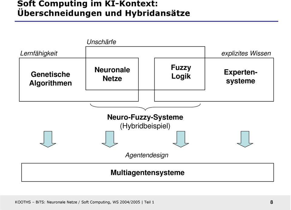 Logik Expertensysteme Neuro-Fuzzy-Systeme (Hybridbeispiel) Agentendesign
