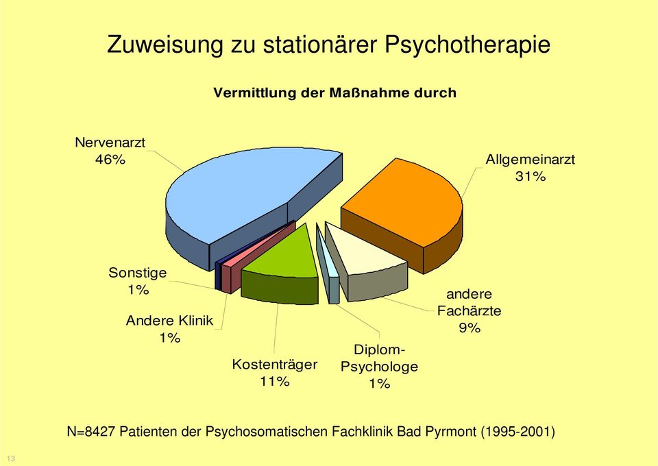 1% Kostenträger 11% Diplom- Psychologe 1% andere Fachärzte 9%