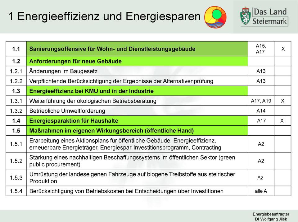 5 Maßnahmen im eigenen Wirkungsbereich (öffentliche Hand) 1.5.1 1.5.2 1.5.3 Erarbeitung eines Aktionsplans für öffentliche Gebäude: Energieeffizienz, erneuerbare Energieträger,