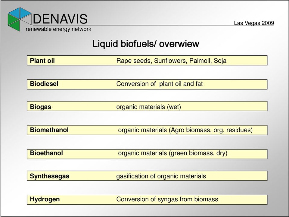 materials (Agro biomass, org.