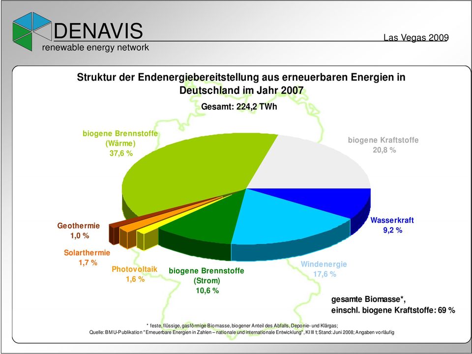 9,2 % gesamte Biomasse*, einschl.