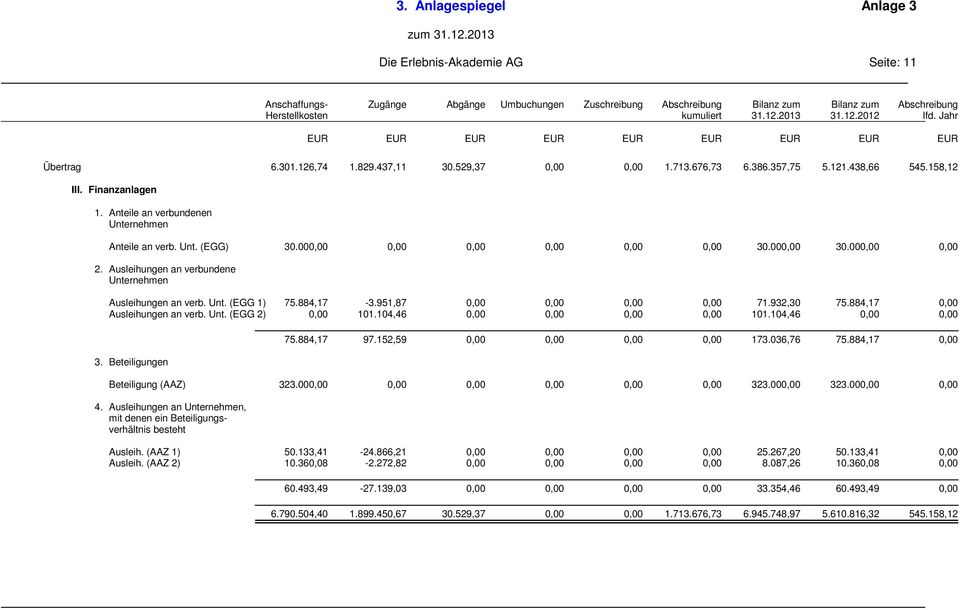 Jahr Übertrag 6.301.126,74 1.829.437,11 30.529,37 0,00 0,00 1.713.676,73 6.386.357,75 5.121.438,66 545.158,12 III. Finanzanlagen 1. Anteile an verbundenen Unternehmen Anteile an verb. Unt. (EGG) 30.