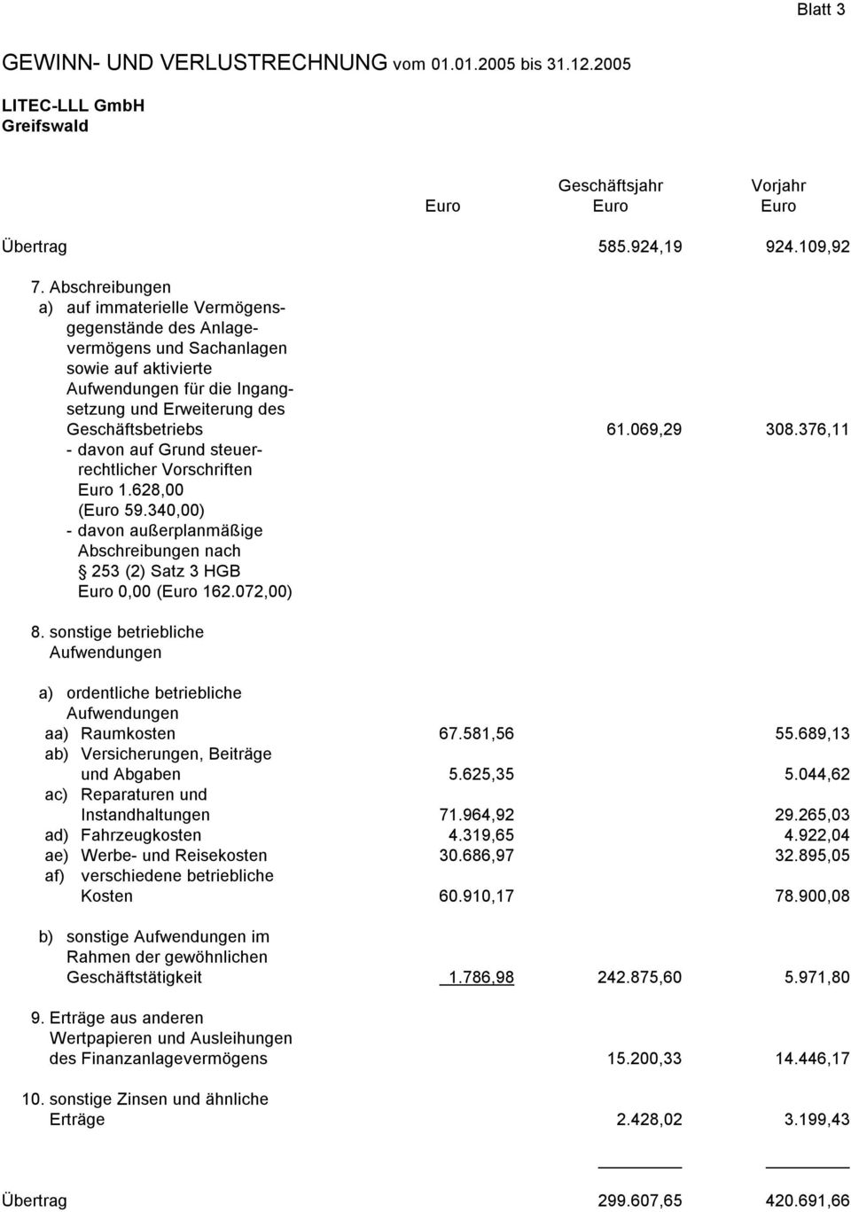 376,11 - davon auf Grund steuerrechtlicher Vorschriften Euro 1.628,00 (Euro 59.340,00) - davon außerplanmäßige Abschreibungen nach 253 (2) Satz 3 HGB Euro 0,00 (Euro 162.072,00) 8.