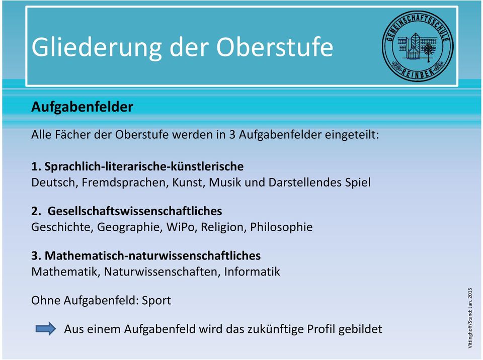 Gesellschaftswissenschaftliches Geschichte, Geographie, WiPo, Religion, Philosophie 3.