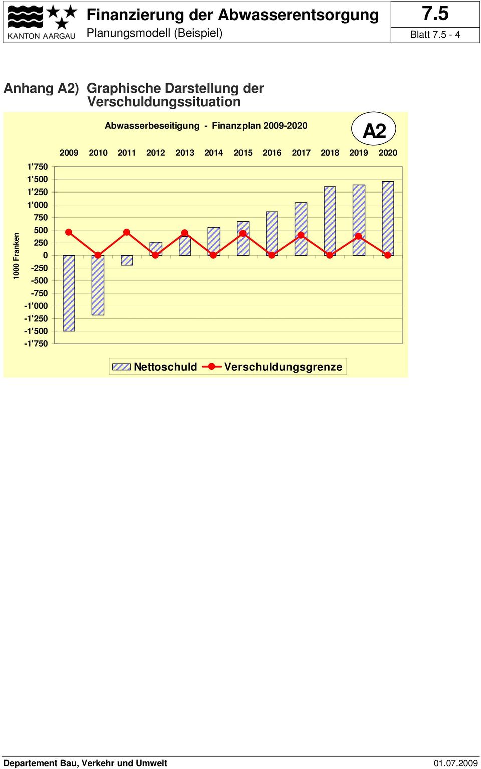Abwasserbeseitigung - Finanzplan 2009-2020 A2 1000 Franken 1'750 1'500 1'250 1'000