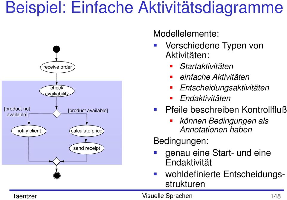 Aktivitäten Entscheidungsaktivitäten Endaktivitäten Pfeile beschreiben Kontrollfluß können Bedingungen als Annotationen