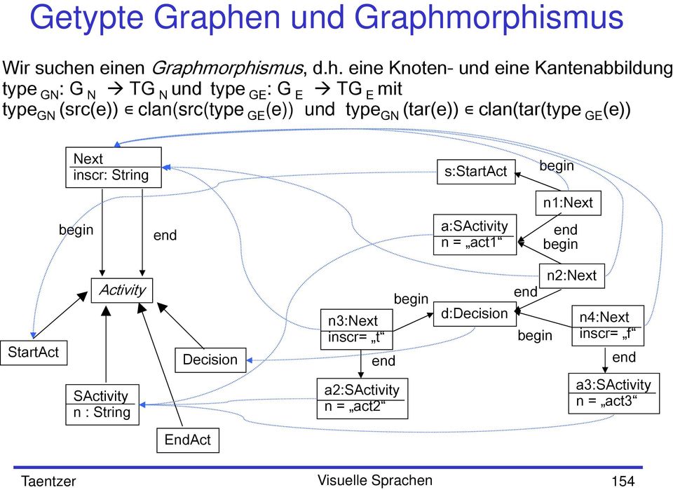 orphismus Wir suchen einen Graphmorphismus, d.h. eine Knoten- und eine Kantenabbildung type GN : G N TG N und type GE : G E TG E mit