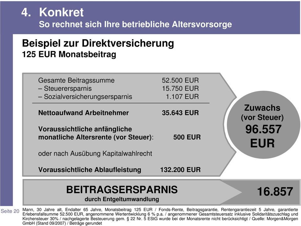 643 EUR 500 EUR Zuwachs (vor Steuer) 96.557 EUR Voraussichtliche Ablaufleistung 132.200 EUR BEITRAGSERSPARNIS durch Entgeltumwandlung 16.