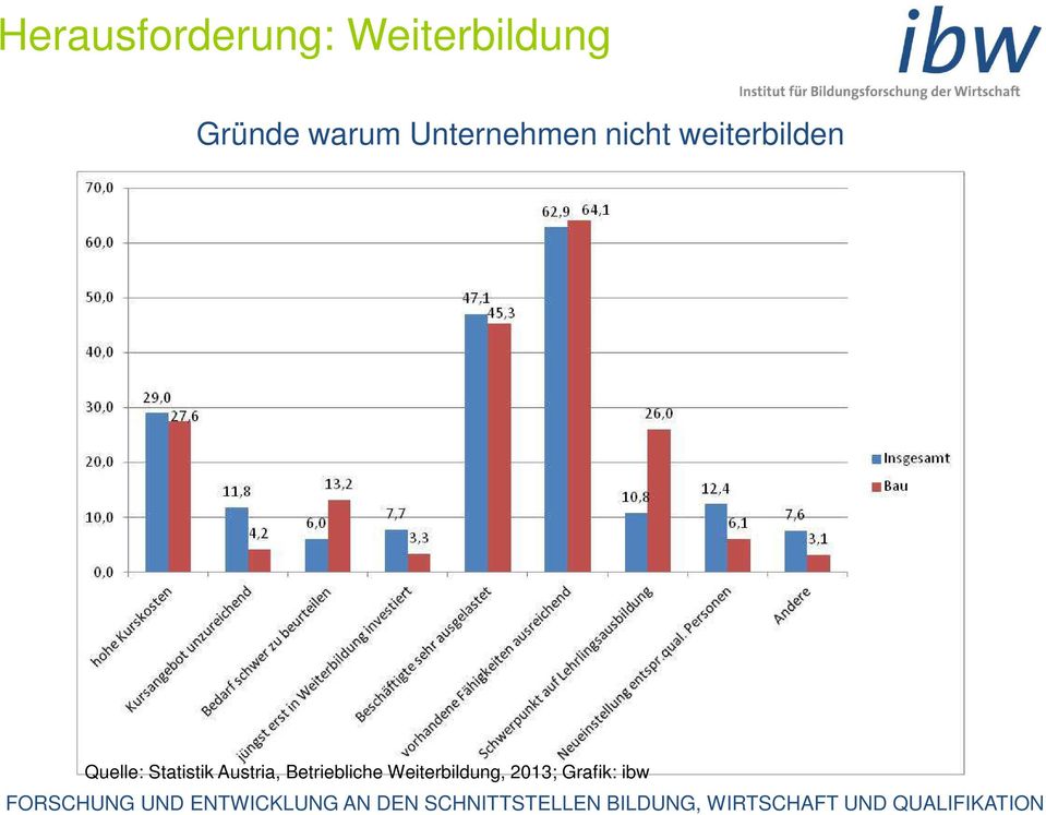 weiterbilden Quelle: Statistik