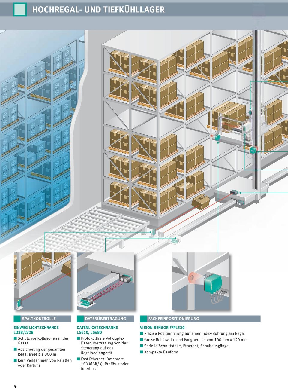 Steuerung auf das Regalbediengerät Fast Ethernet (Datenrate 100 MBit/s), Profibus oder Interbus FACHFEINPOSITIONIERUNG VISION-SENSOR FFPL520 Präzise