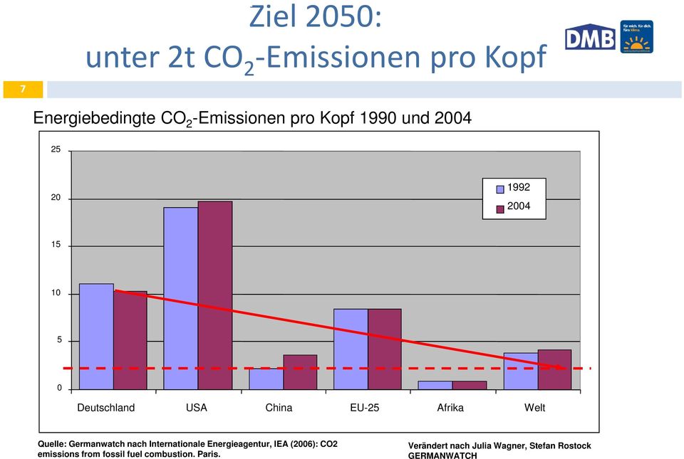 und 2004 25 20 1992 2004 15 10 5 0 Deutschland USA China EU-25 Afrika Welt Quelle: