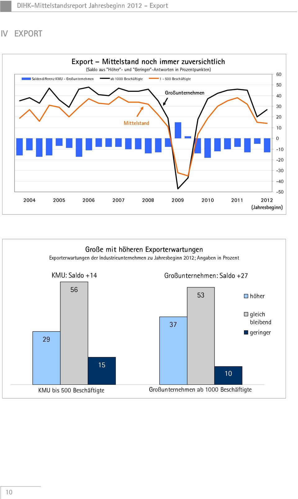 -20-30 -40-50 2004 2005 2006 2007 2008 2009 20 2011-50 2012 (Jahresbeginn) Große mit höheren Exporterwartungen Exporterwartungen der Industrieunternehmen zu
