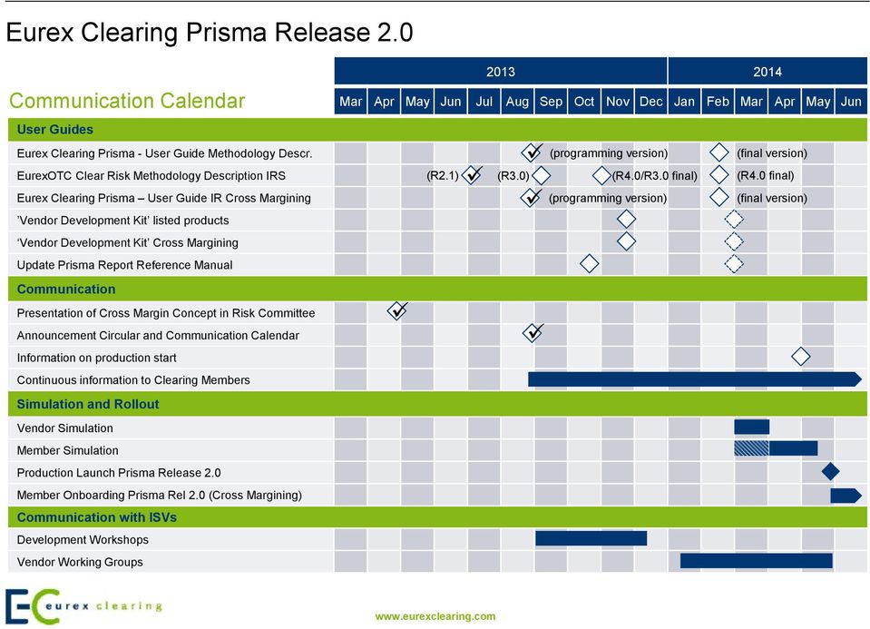 Reference Manual Communication Presentation of Cross Margin Concept in Risk Committee Announcement Circular and Communication Calendar Information on production start Continuous information to