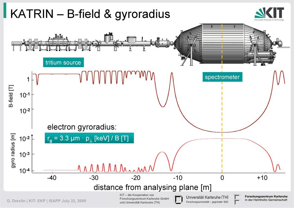 electron gyroradius: 10-2 r g =33µm 3.