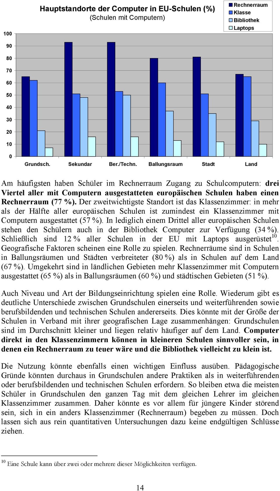 Der zweitwichtigste Standort ist das Klassenzimmer: in mehr als der Hälfte aller europäischen Schulen ist zumindest ein Klassenzimmer mit Computern ausgestattet (57 %).