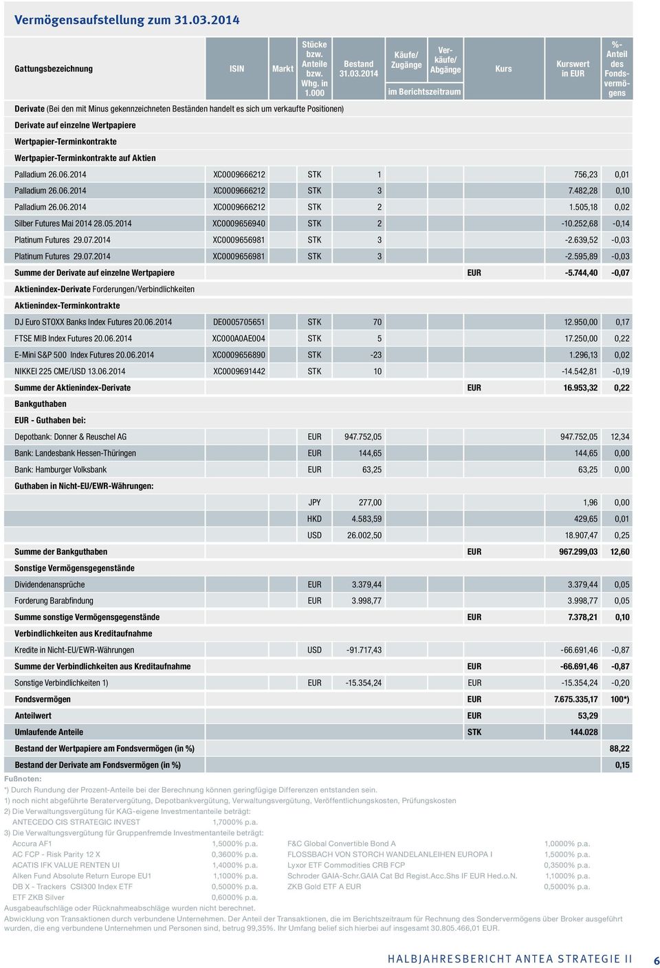2014 Käufe/ Zugänge Verkäufe/ Abgänge im Berichtszeitraum Kurs Kurswert in EUR %- Anteil des Fondsvermögens Derivate (Bei den mit Minus gekennzeichneten Beständen handelt es sich um verkaufte
