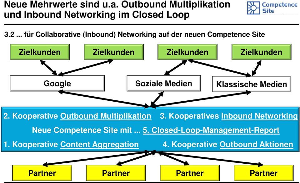 Google Soziale Medien Klassische Medien 2. Kooperative Outbound Multiplikation 3.