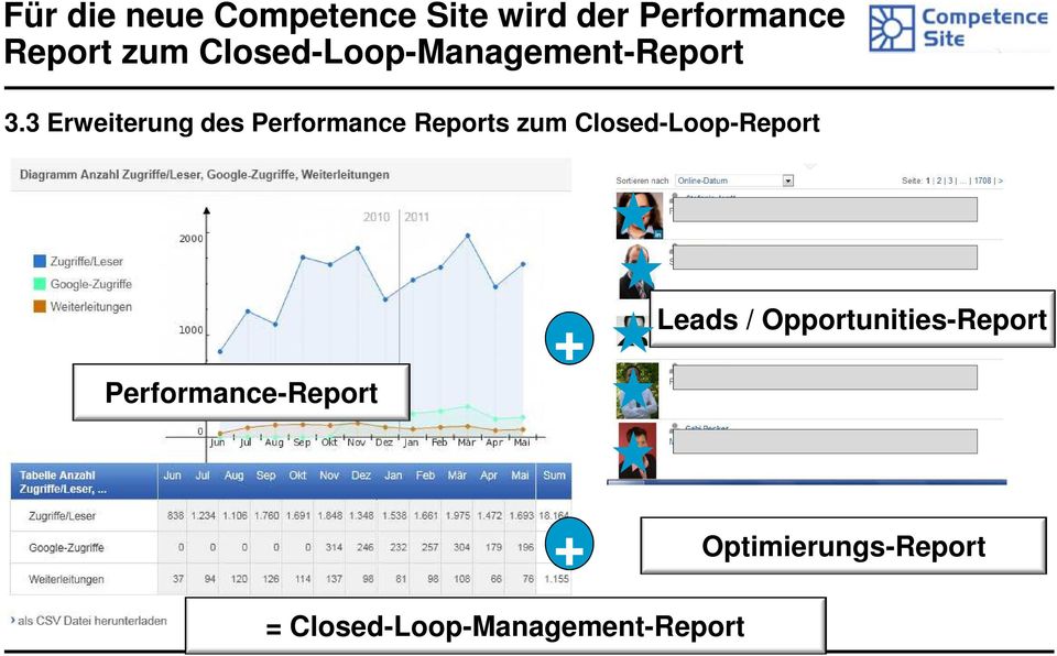 3 Erweiterung des Performance Reports zum Closed-Loop-Report