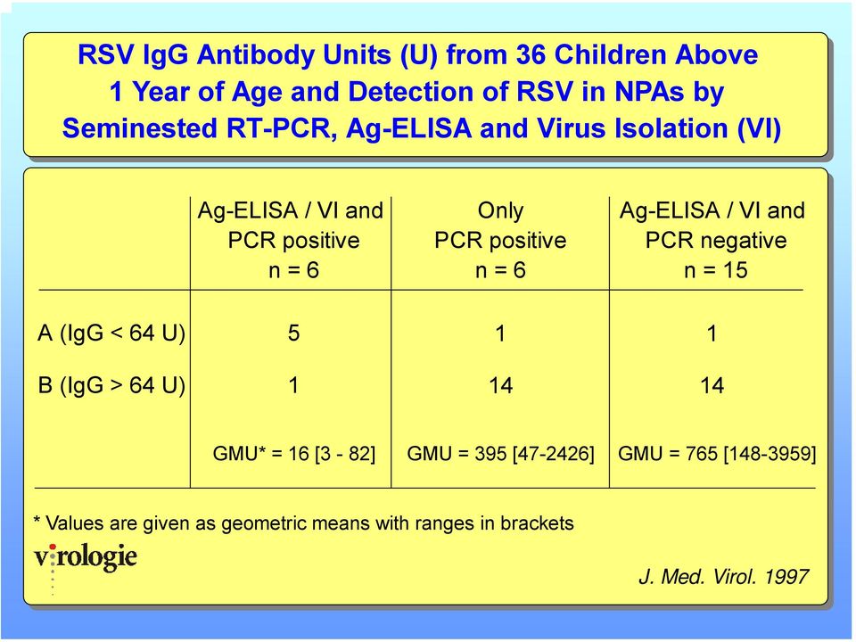 Ag-ELISA / VI and PCR negative n = 15 A (IgG < 64 U) 5 1 1 B (IgG > 64 U) 1 14 14 GMU* = 16 [3-82] GMU =