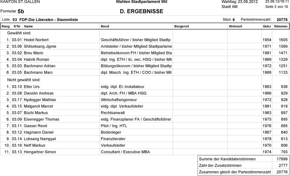 Breu Mario Betriebsökonom FH / bisher Mitglied Sta 1981 1471 004 Habrik Roman dipl. Ing. ETH / lic. oec.