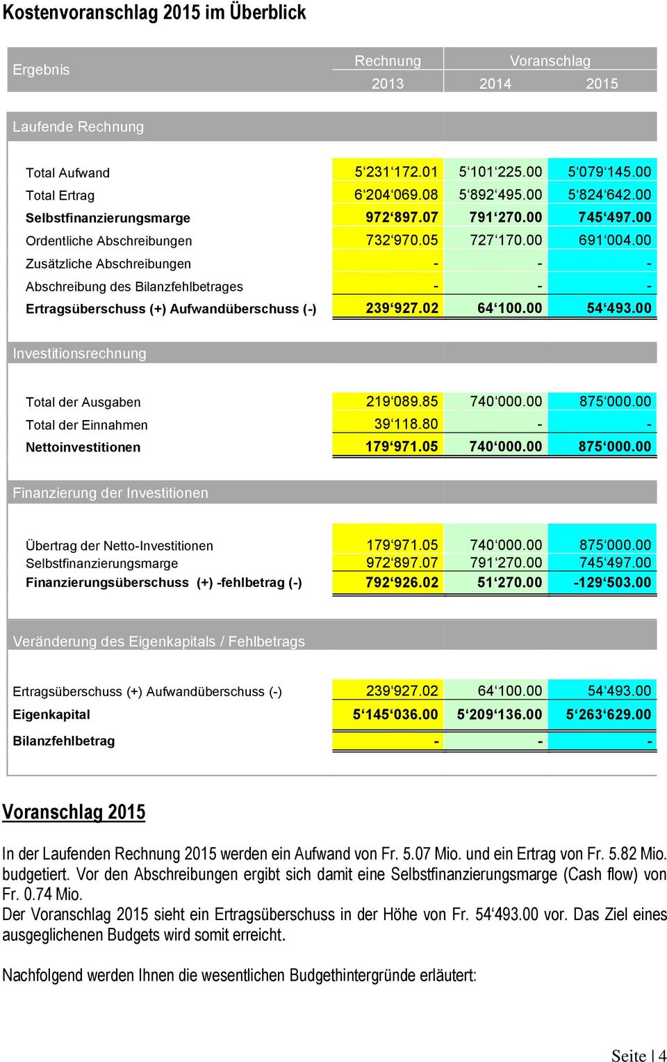 00 Zusätzliche Abschreibungen - - - Abschreibung des Bilanzfehlbetrages - - - Ertragsüberschuss (+) Aufwandüberschuss (-) 239 927.02 64 100.00 54 493.