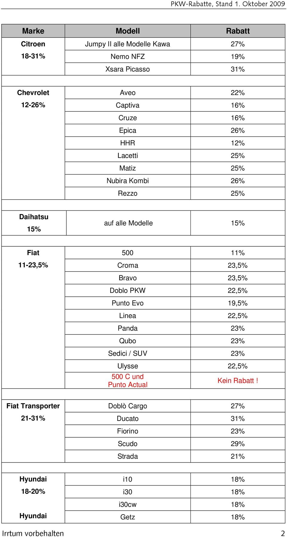 Doblo PKW 22,5% Punto Evo 19,5% Linea 22,5% Panda 23% Qubo 23% Sedici / SUV 23% Ulysse 22,5% 500 C und Punto Actual Kein Rabatt!