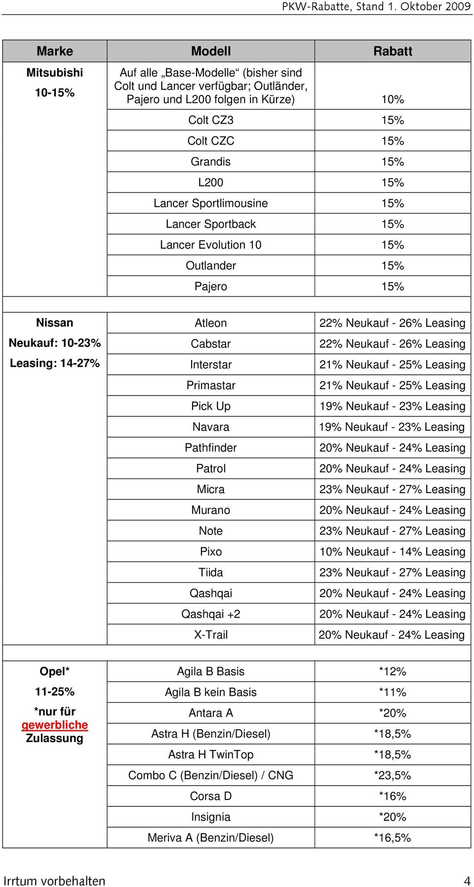 Note Pixo Tiida Qashqai Qashqai +2 X-Trail 22% Neukauf - 26% Leasing 22% Neukauf - 26% Leasing 21% Neukauf - 25% Leasing 21% Neukauf - 25% Leasing 19% Neukauf - 23% Leasing 19% Neukauf - 23% Leasing