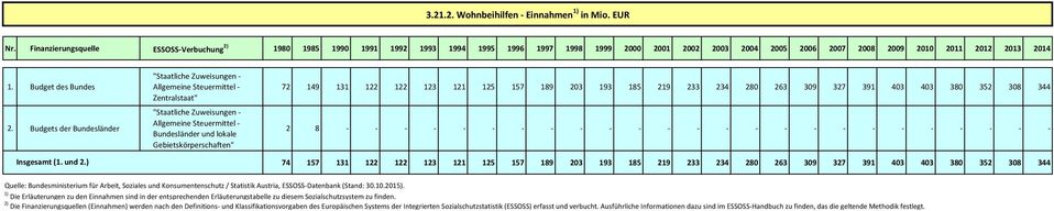 Budgets der Bundesländer Insgesamt (1. und 2.