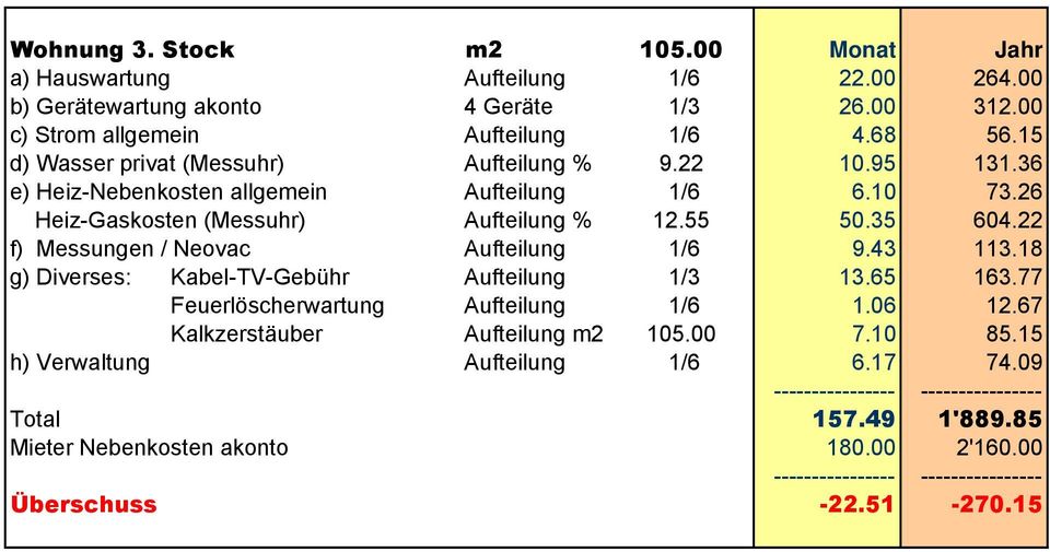 36 Heiz-Gaskosten (Messuhr) Aufteilung % 12.55 50.35 604.