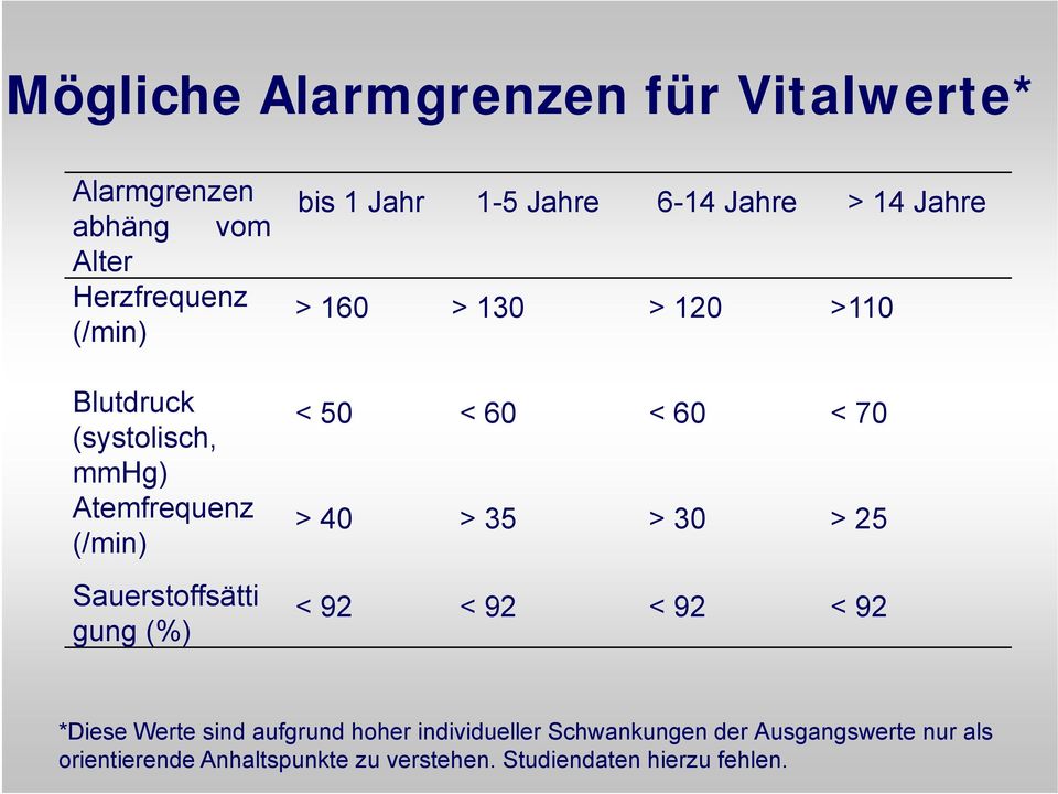 > 160 > 130 > 120 >110 <50 <60 <60 <70 >40 >35 >30 >25 <92 <92 <92 <92 *Diese Werte sind aufgrund hoher