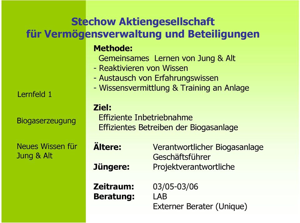 Effizientes Betreiben der Biogasanlage Neues Wissen für Jung & Alt Ältere: Jüngere: Verantwortlicher