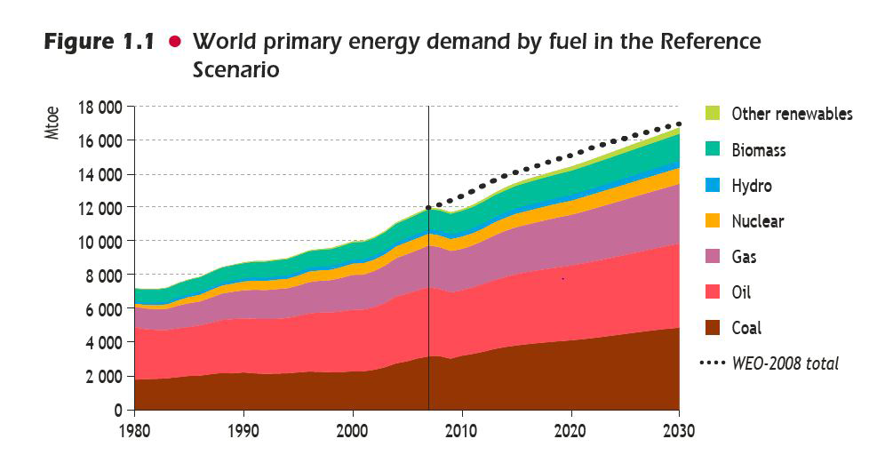 Weiter wie bisher: +6 bis 2030 In the reference scenario, global demand